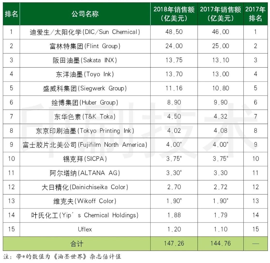 上海弘墨印刷介绍全球油墨15强榜单发布